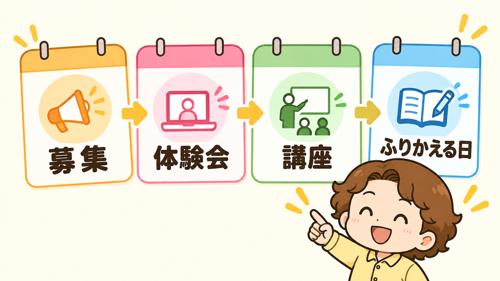 1か月の流れ：募集→体験会→講座→ふりかえる日