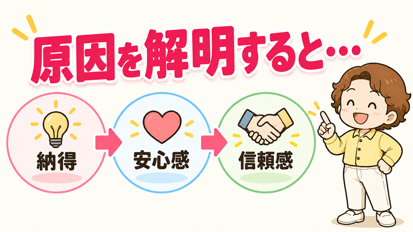 原因を解明すると、納得・安心感・信頼感につながる