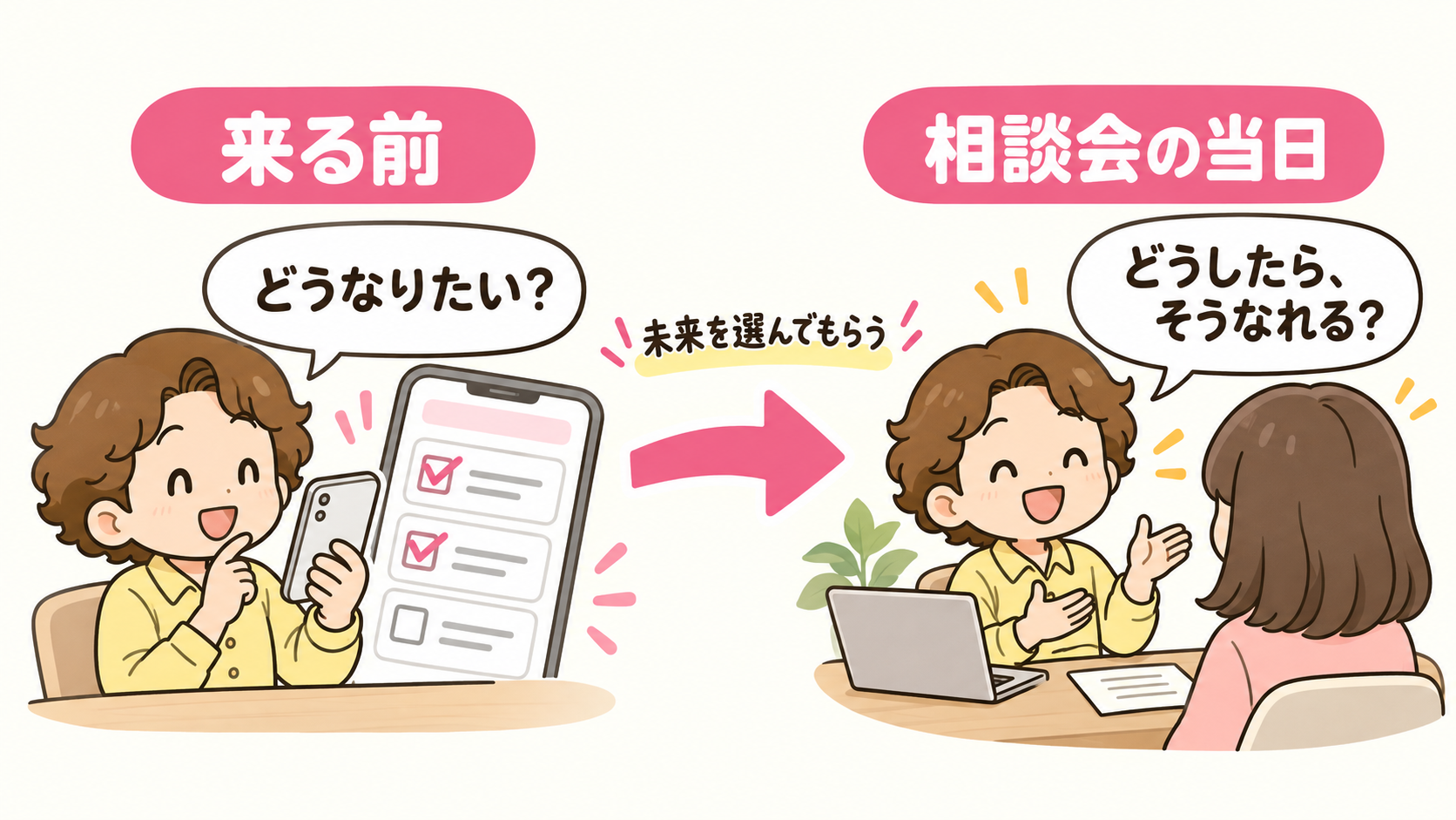 来る前:アンケートで「どうなりたい?」→ 相談会の当日:「どうしたら、そうなれる?」の話だけ