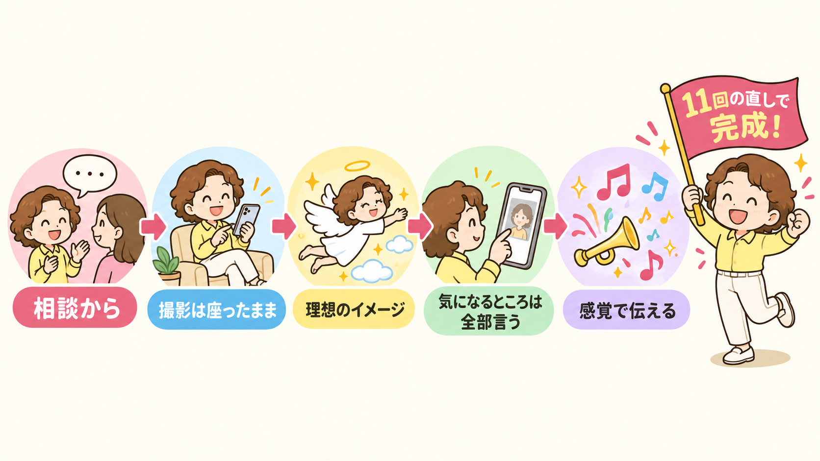 サニーのAI編集 5つのステップ：相談から→撮影は座ったまま→理想のイメージ→気になるところは全部言う→感覚で伝える→11回の直しで完成