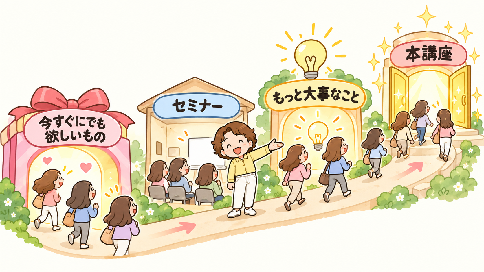入口は「今すぐにでも欲しいもの」、セミナーで「もっと大事なこと」に気づき、本講座へ進む道をサニーが案内している